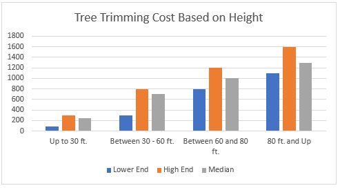 Tree Trimming costs chart